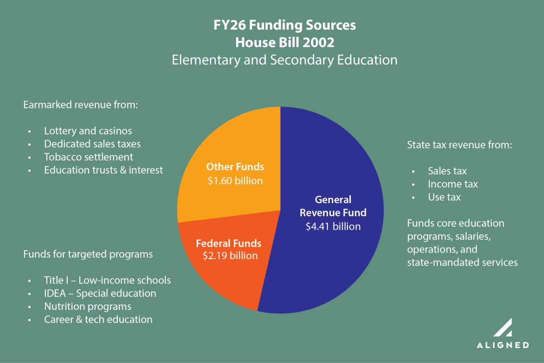 Pie chart showing how Missouri funds PK-12 education